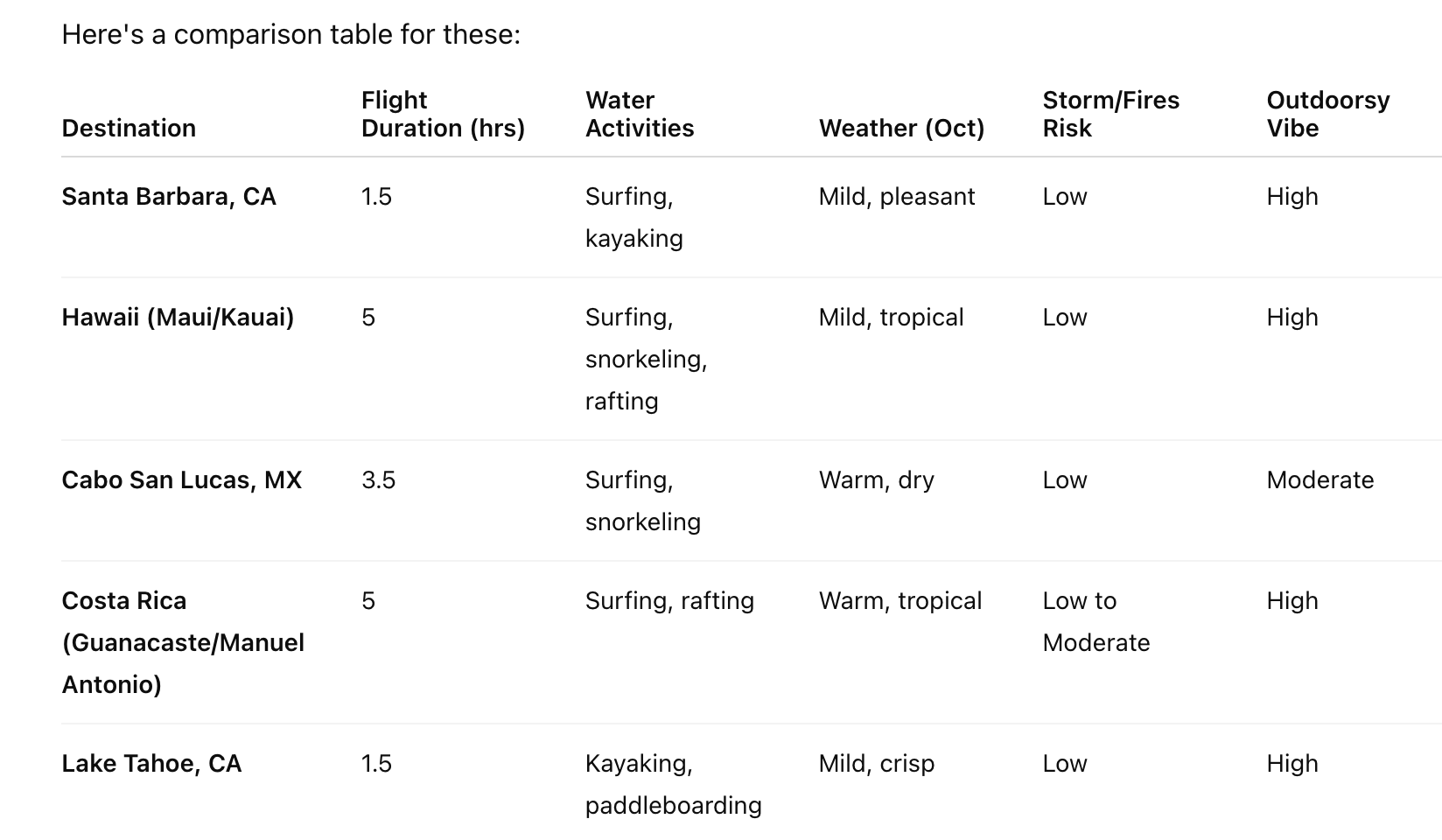 Honeymoon comparison table generated by chatgpt